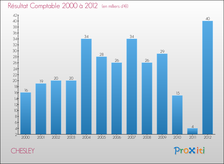Evolution du résultat comptable pour la commune de CHESLEY de 2000 à 2012 Evolution du résultat comptable pour CHESLEY de 2000 à 2012