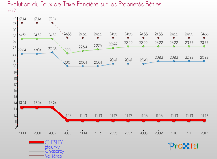 Evolution du taux de la taxe foncière sur le bati pour CHESLEY et les communes proches de 2000 à 2012 Comparaison des taux de taxe foncière sur le bati pour CHESLEY et les communes voisines de 2000 à 2012