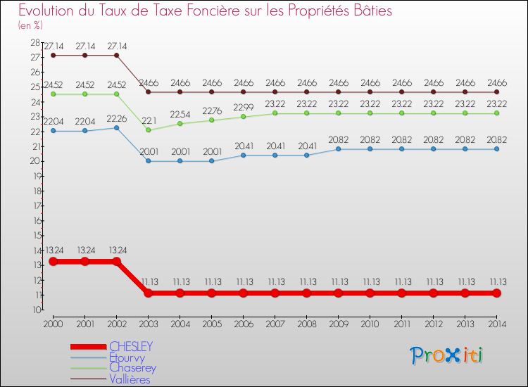 Evolution du taux de la taxe foncière sur le bati pour CHESLEY et les communes proches de 2000 à 2014 Comparaison des taux de taxe foncière sur le bati pour CHESLEY et les communes voisines de 2000 à 2014