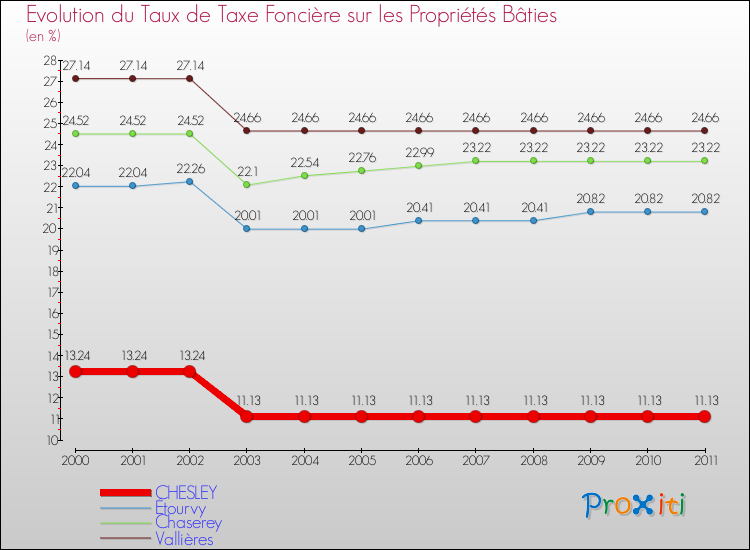 Evolution du taux de la taxe foncière sur le bati pour CHESLEY et les communes proches Comparaison des taux de taxe foncière sur le bati pour CHESLEY et les communes voisines