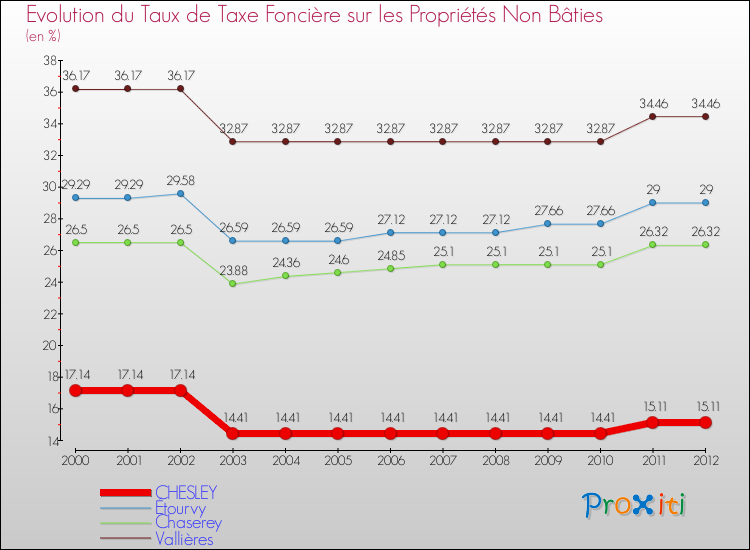 Evolution du taux de la taxe foncière sur les immeubles et terrains non batis pour CHESLEY et les communes proches de 2000 à 2012 Comparaison des taux de la taxe foncière sur les immeubles et terrains non batis pour CHESLEY et les communes voisines de 2000 à 2012