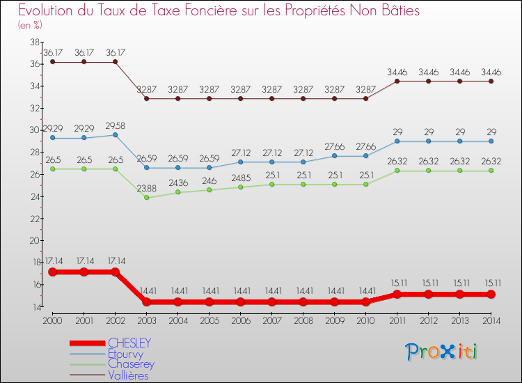 Evolution du taux de la taxe foncière sur les immeubles et terrains non batis pour CHESLEY et les communes proches de 2000 à 2014 Comparaison des taux de la taxe foncière sur les immeubles et terrains non batis pour CHESLEY et les communes voisines de 2000 à 2014