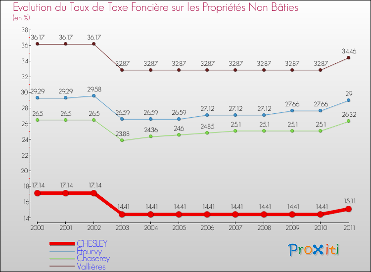 Evolution du taux de la taxe foncière sur les immeubles et terrains non batis pour CHESLEY et les communes proches Comparaison des taux de la taxe foncière sur les immeubles et terrains non batis pour CHESLEY et les communes voisines