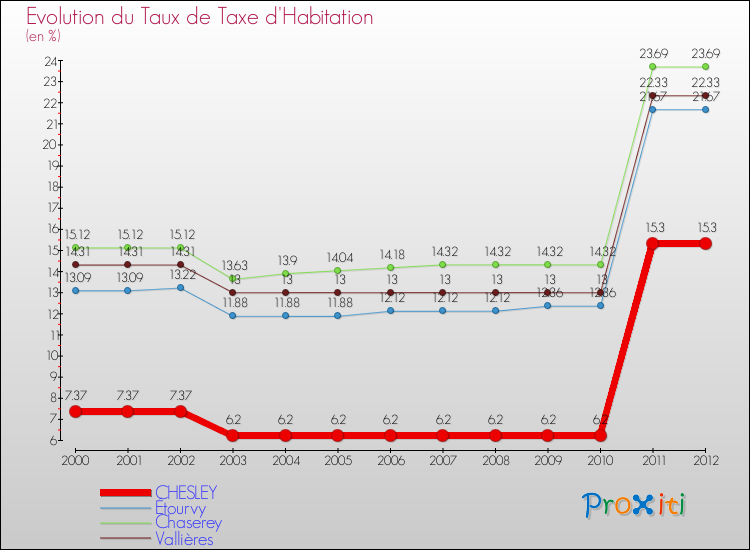 Evolution du taux de la taxe d'habitation pour CHESLEY et les communes proches Comparaison des taux de la taxe d'habitation pour CHESLEY et les communes voisines
