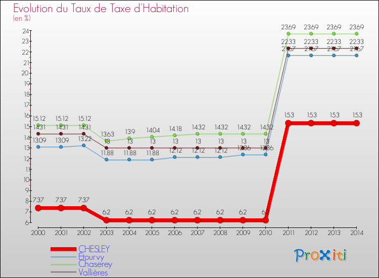 Evolution du taux de la taxe d'habitation pour CHESLEY et les communes proches de 2000 à 2014 Comparaison des taux de la taxe d'habitation pour CHESLEY et les communes voisines de 2000 à 2014