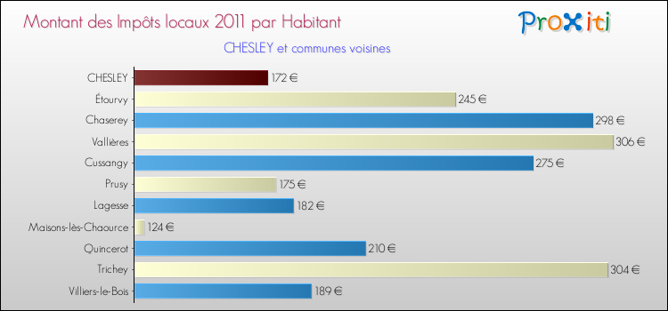 Montant des impôts locaux par Habitant pour CHESLEY et les communes proches Comparaison des impôts locaux par habitant pour CHESLEY et les communes voisines