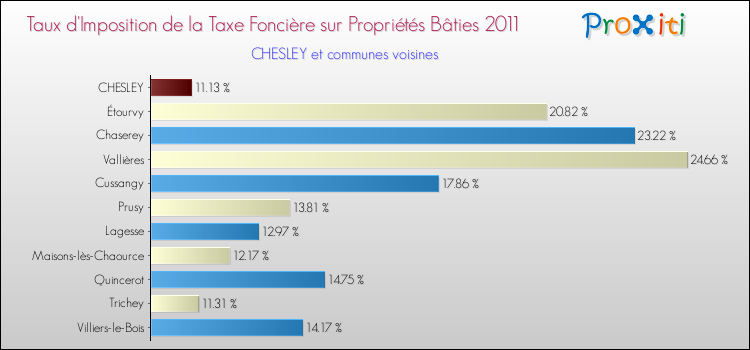 Taux d'imposition de la taxe foncière sur le bati 2011 pour CHESLEY et les communes proches Comparaison des taux d'imposition de la taxe foncière sur le bati 2011 pour CHESLEY et les communes voisines