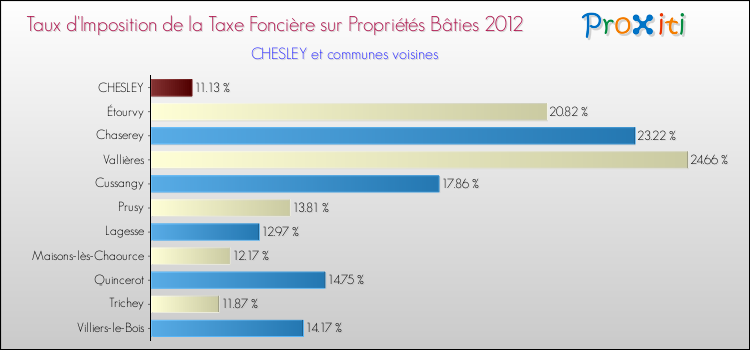 Taux d'imposition de la taxe foncière sur le bati 2012 pour CHESLEY et les communes proches Comparaison des taux d'imposition de la taxe foncière sur le bati 2012 pour CHESLEY et les communes voisines