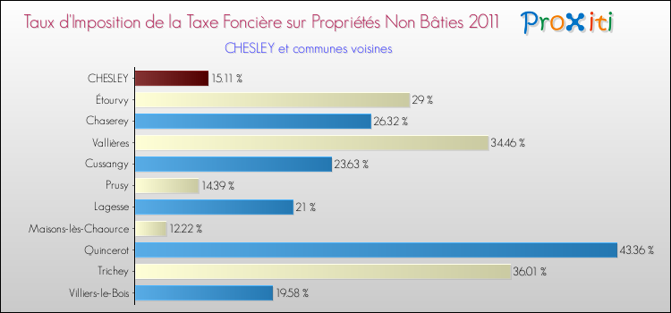 Taux d'imposition de la taxe foncière sur les immeubles et terrains non batis 2011 pour CHESLEY et les communes proches Comparaison des taux d'imposition de la taxe foncière sur les immeubles et terrains non batis 2011 pour CHESLEY et les communes voisines