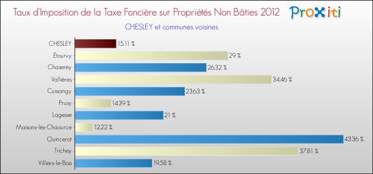 Taux d'imposition de la taxe foncière sur les immeubles et terrains non batis 2012 pour CHESLEY et les communes proches Comparaison des taux d'imposition de la taxe foncière sur les immeubles et terrains non batis 2012 pour CHESLEY et les communes voisines