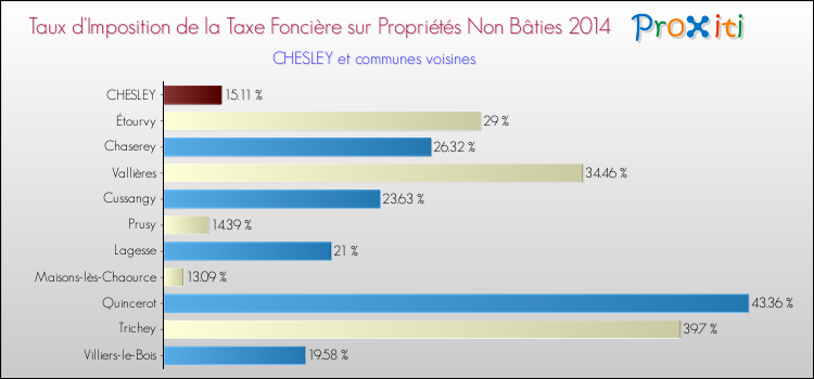 Taux d'imposition de la taxe foncière sur les immeubles et terrains non batis 2014 pour CHESLEY et les communes proches Comparaison des taux d'imposition de la taxe foncière sur les immeubles et terrains non batis 2014 pour CHESLEY et les communes voisines