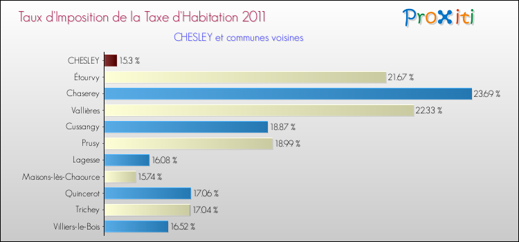 Taux d'imposition de la taxe d'habitation 2011 pour CHESLEY et les communes proches Comparaison des taux d'imposition de la taxe d'habitation 2011 pour CHESLEY et les communes voisines