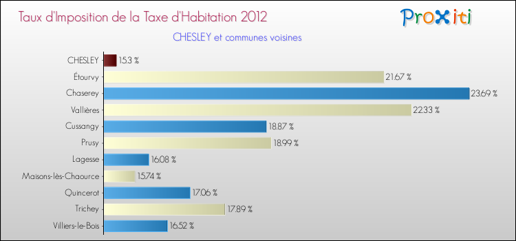 Taux d'imposition de la taxe d'habitation 2012 pour CHESLEY et les communes proches Comparaison des taux d'imposition de la taxe d'habitation 2012 pour CHESLEY et les communes voisines