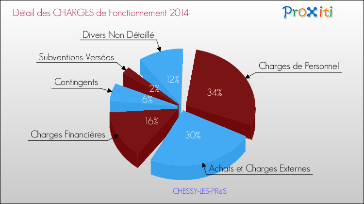Décomposition des Charges de Fonctionnement 2014 de la commune de CHESSY-LES-PRéS Charges de Fonctionnement 2014 pour la commune de CHESSY-LES-PRéS