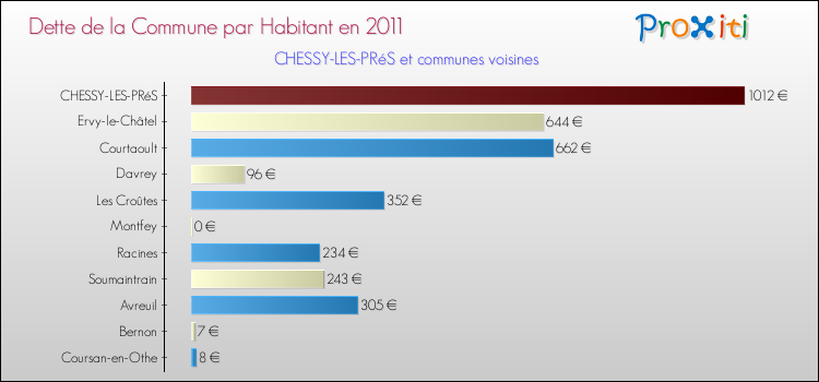 Dette par habitant de la commune en 2011 pour CHESSY-LES-PRéS et les communes proches Comparaison de la dette par habitant de la commune en 2011 pour CHESSY-LES-PRéS et les communes voisines