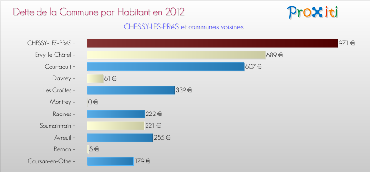 Dette par habitant de la commune en 2012 pour CHESSY-LES-PRéS et les communes proches Comparaison de la dette par habitant de la commune en 2012 pour CHESSY-LES-PRéS et les communes voisines