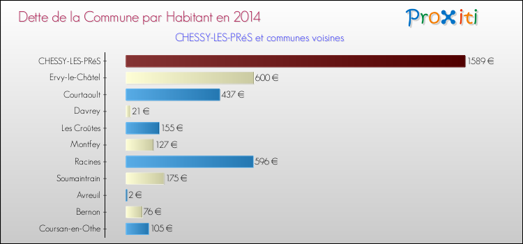 Dette par habitant de la commune en 2014 pour CHESSY-LES-PRéS et les communes proches Comparaison de la dette par habitant de la commune en 2014 pour CHESSY-LES-PRéS et les communes voisines