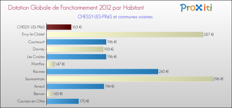 Montant des dotations globales de fonctionnement DGF par Habitant pour CHESSY-LES-PRéS et les communes proches Comparaison des des dotations globales de fonctionnement DGF par habitant pour CHESSY-LES-PRéS et les communes voisines