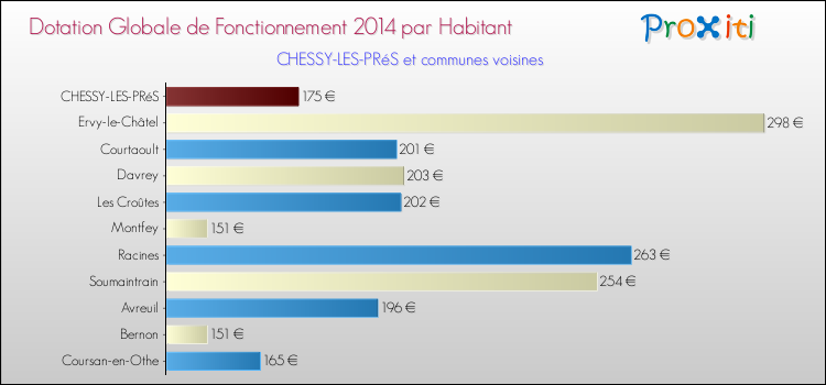 Montant des dotations globales de fonctionnement DGF par Habitant pour CHESSY-LES-PRéS et les communes proches en 2014. Comparaison des des dotations globales de fonctionnement DGF par habitant pour CHESSY-LES-PRéS et les communes voisines en 2014.