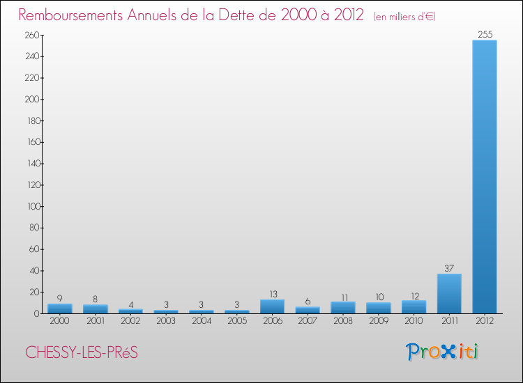 Evolution de l'annuité de la dette pour la commune de CHESSY-LES-PRéS de 2000 à 2012 Annuités de la dette pour CHESSY-LES-PRéS de 2000 à 2012