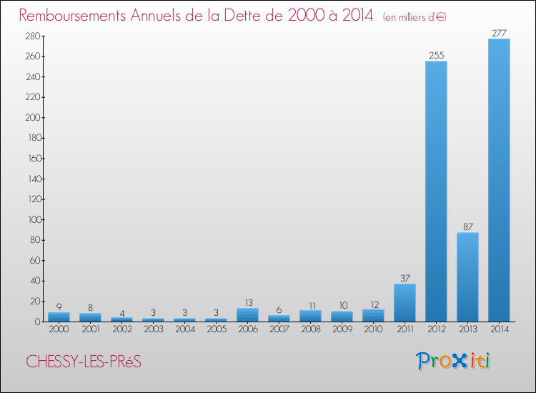 Evolution de l'annuité de la dette pour la commune de CHESSY-LES-PRéS de 2000 à 2014 Annuités de la dette pour CHESSY-LES-PRéS de 2000 à 2014
