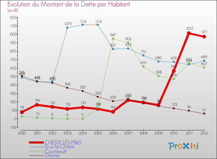 Evolution de la dette par habitant pour la commune de CHESSY-LES-PRéS et les communes proches de 2000 à 2012 Comparaison de la dette par habitant pour CHESSY-LES-PRéS et les communes voisines de 2000 à 2012