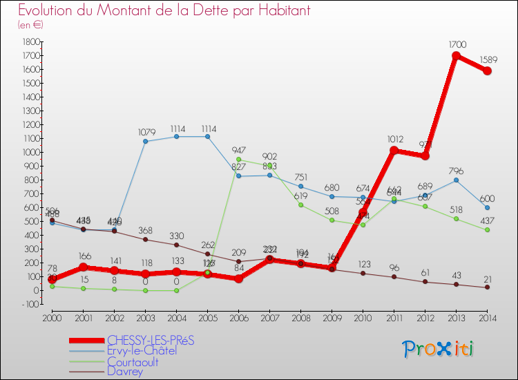 Evolution de la dette par habitant pour la commune de CHESSY-LES-PRéS et les communes proches de 2000 à 2014 Comparaison de la dette par habitant pour CHESSY-LES-PRéS et les communes voisines de 2000 à 2014