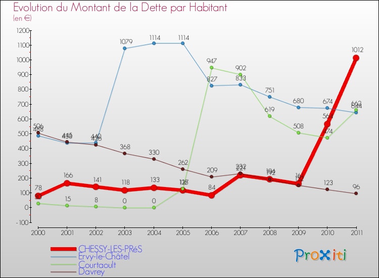 Evolution de la dette par habitant pour la commune de CHESSY-LES-PRéS et les communes proches Comparaison de la dette par habitant pour CHESSY-LES-PRéS et les communes voisines