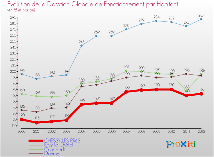 Evolution et montant de la dotation globale de fonctionnement par Habitant pour CHESSY-LES-PRéS et les communes proches Comparaison des dotations globales de fonctionnement par habitant pour CHESSY-LES-PRéS et les communes voisines