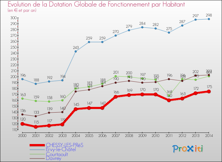 Evolution et montant de la dotation globale de fonctionnement par Habitant pour CHESSY-LES-PRéS et les communes proches de 2000 à 2014. Comparaison des dotations globales de fonctionnement par habitant pour CHESSY-LES-PRéS et les communes voisines de 2000 à 2014.
