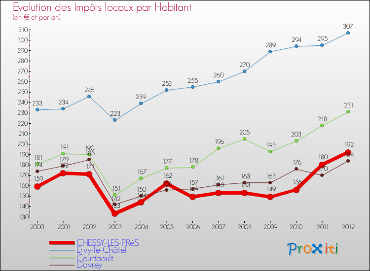 Evolution et montant des impôts locaux par Habitant pour CHESSY-LES-PRéS et les communes proches Comparaison des impôts locaux par habitant pour CHESSY-LES-PRéS et les communes voisines