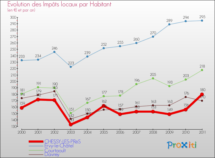 Evolution et montant des impôts locaux par Habitant pour CHESSY-LES-PRéS et les communes proches Comparaison des impôts locaux par habitant pour CHESSY-LES-PRéS et les communes voisines