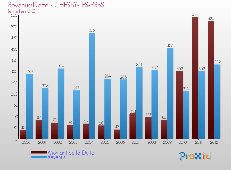 Evolution comparée de la dette et des revenus pour la commune de CHESSY-LES-PRéS de 2000 à 2012 Comparaison de la dette et des revenus pour CHESSY-LES-PRéS de 2000 à 2012