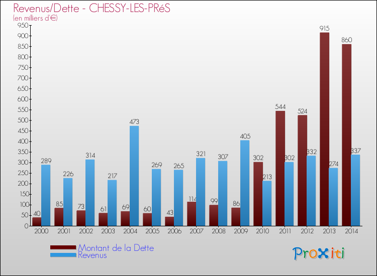 Evolution comparée de la dette et des revenus pour la commune de CHESSY-LES-PRéS de 2000 à 2014 Comparaison de la dette et des revenus pour CHESSY-LES-PRéS de 2000 à 2014