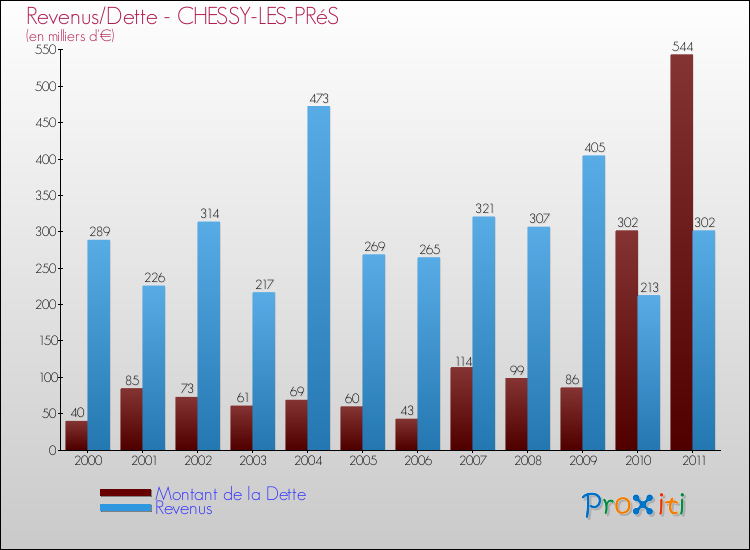 Evolution comparée de la dette et des revenus pour la commune de CHESSY-LES-PRéS de 2000 à 2011 Comparaison de la dette et des revenus pour CHESSY-LES-PRéS de 2000 à 2011