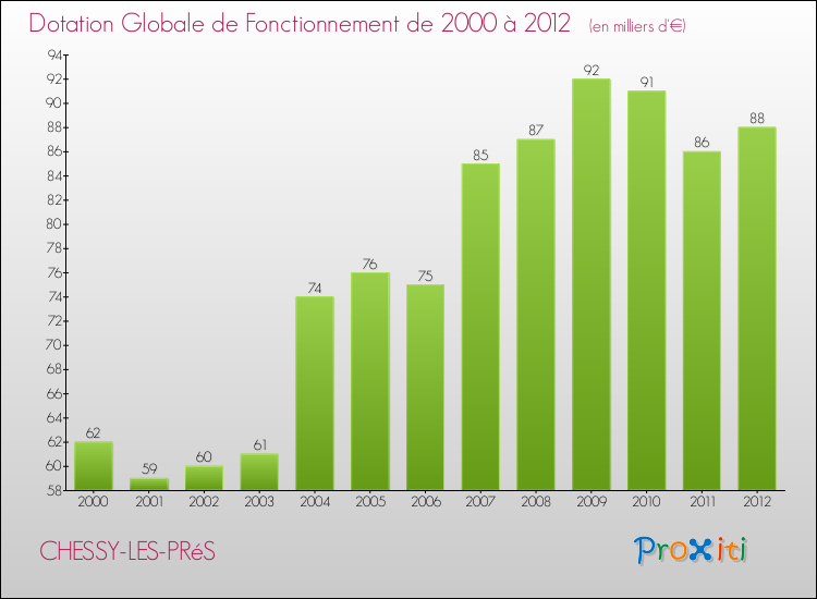 Evolution du montant de la Dotation Globale de Fonctionnement pour la commune de CHESSY-LES-PRéS de 2000 à 2012 Evolution du montant de la Dotation Globale de Fonctionnement pour CHESSY-LES-PRéS de 2000 à 2012