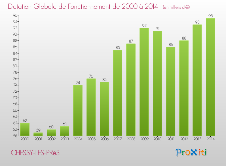 Evolution du montant de la Dotation Globale de Fonctionnement pour la commune de CHESSY-LES-PRéS de 2000 à 2014 Evolution du montant de la Dotation Globale de Fonctionnement pour CHESSY-LES-PRéS de 2000 à 2014