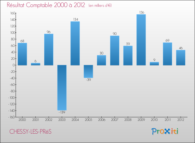 Evolution du résultat comptable pour la commune de CHESSY-LES-PRéS de 2000 à 2012 Evolution du résultat comptable pour CHESSY-LES-PRéS de 2000 à 2012