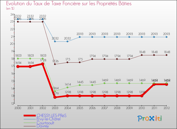 Evolution du taux de la taxe foncière sur le bati pour CHESSY-LES-PRéS et les communes proches de 2000 à 2012 Comparaison des taux de taxe foncière sur le bati pour CHESSY-LES-PRéS et les communes voisines de 2000 à 2012