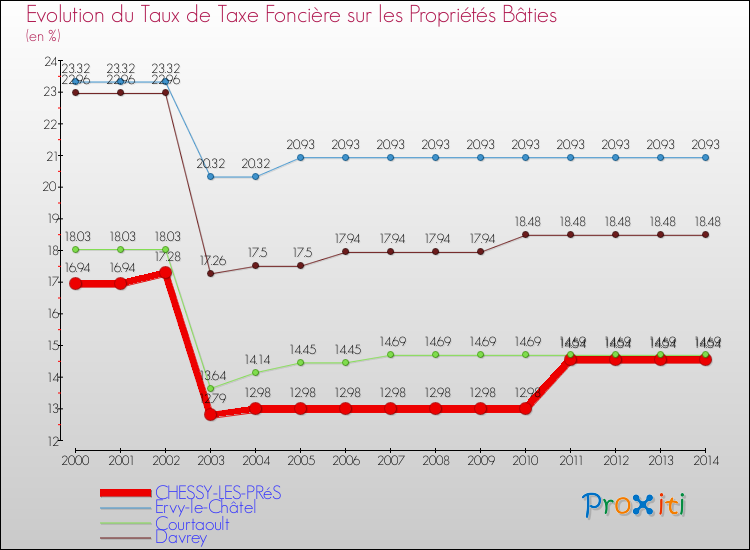 Evolution du taux de la taxe foncière sur le bati pour CHESSY-LES-PRéS et les communes proches de 2000 à 2014 Comparaison des taux de taxe foncière sur le bati pour CHESSY-LES-PRéS et les communes voisines de 2000 à 2014