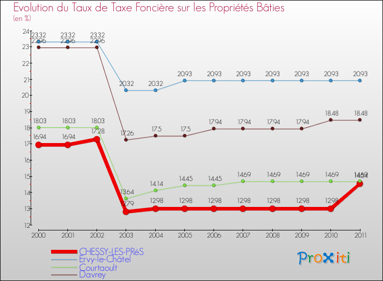 Evolution du taux de la taxe foncière sur le bati pour CHESSY-LES-PRéS et les communes proches Comparaison des taux de taxe foncière sur le bati pour CHESSY-LES-PRéS et les communes voisines