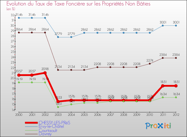 Evolution du taux de la taxe foncière sur les immeubles et terrains non batis pour CHESSY-LES-PRéS et les communes proches de 2000 à 2012 Comparaison des taux de la taxe foncière sur les immeubles et terrains non batis pour CHESSY-LES-PRéS et les communes voisines de 2000 à 2012