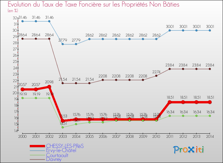 Evolution du taux de la taxe foncière sur les immeubles et terrains non batis pour CHESSY-LES-PRéS et les communes proches de 2000 à 2014 Comparaison des taux de la taxe foncière sur les immeubles et terrains non batis pour CHESSY-LES-PRéS et les communes voisines de 2000 à 2014