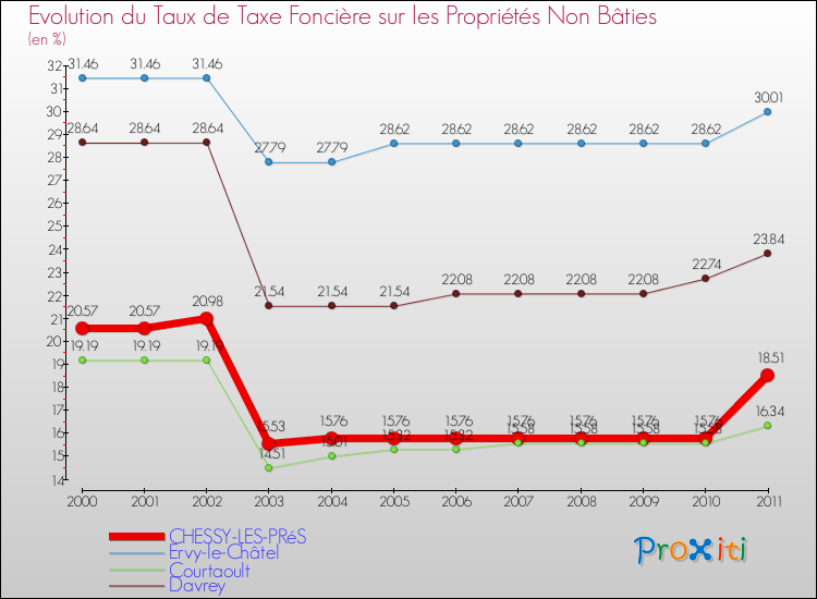 Evolution du taux de la taxe foncière sur les immeubles et terrains non batis pour CHESSY-LES-PRéS et les communes proches Comparaison des taux de la taxe foncière sur les immeubles et terrains non batis pour CHESSY-LES-PRéS et les communes voisines