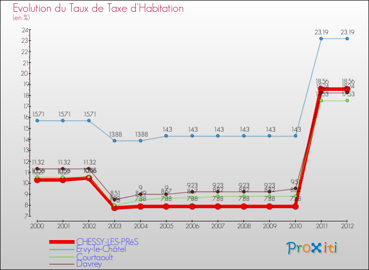 Evolution du taux de la taxe d'habitation pour CHESSY-LES-PRéS et les communes proches Comparaison des taux de la taxe d'habitation pour CHESSY-LES-PRéS et les communes voisines