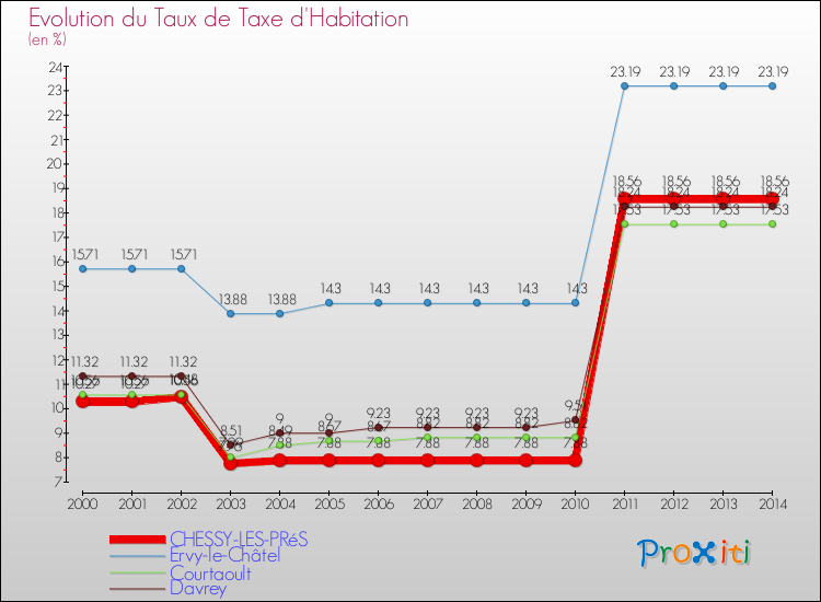 Evolution du taux de la taxe d'habitation pour CHESSY-LES-PRéS et les communes proches de 2000 à 2014 Comparaison des taux de la taxe d'habitation pour CHESSY-LES-PRéS et les communes voisines de 2000 à 2014