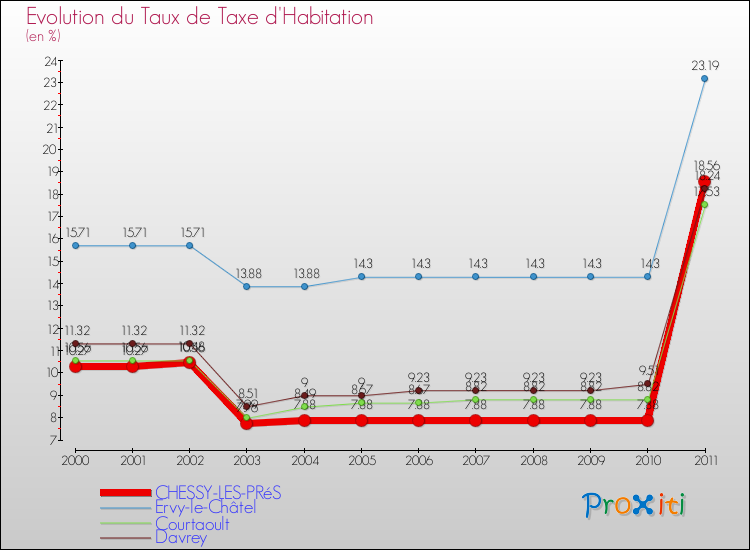 Evolution du taux de la taxe d'habitation pour CHESSY-LES-PRéS et les communes proches Comparaison des taux de la taxe d'habitation pour CHESSY-LES-PRéS et les communes voisines