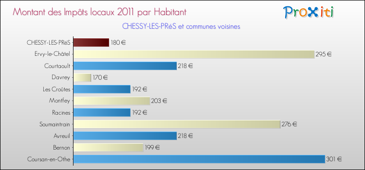 Montant des impôts locaux par Habitant pour CHESSY-LES-PRéS et les communes proches Comparaison des impôts locaux par habitant pour CHESSY-LES-PRéS et les communes voisines