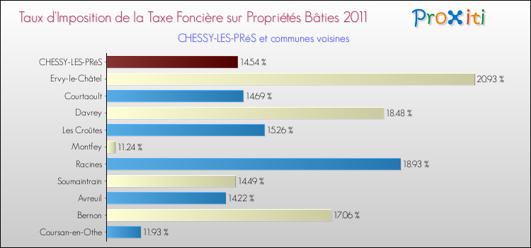 Taux d'imposition de la taxe foncière sur le bati 2011 pour CHESSY-LES-PRéS et les communes proches Comparaison des taux d'imposition de la taxe foncière sur le bati 2011 pour CHESSY-LES-PRéS et les communes voisines