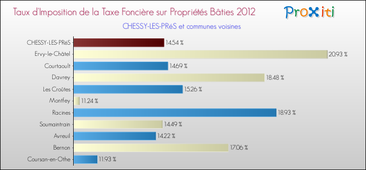 Taux d'imposition de la taxe foncière sur le bati 2012 pour CHESSY-LES-PRéS et les communes proches Comparaison des taux d'imposition de la taxe foncière sur le bati 2012 pour CHESSY-LES-PRéS et les communes voisines